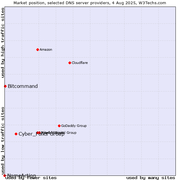 Market position of Cyber_Folks Group vs. Bitcommand vs. NameAction
