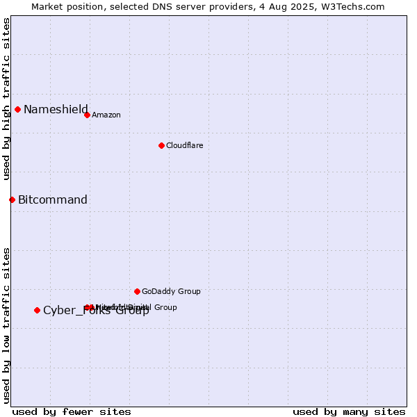 Market position of Cyber_Folks Group vs. Nameshield vs. Bitcommand