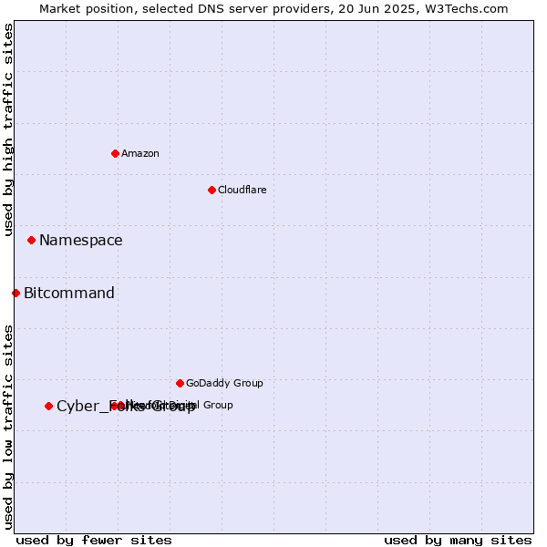 Market position of Cyber_Folks Group vs. Namespace vs. Bitcommand