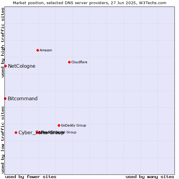 Market position of Cyber_Folks Group vs. NetCologne vs. Bitcommand