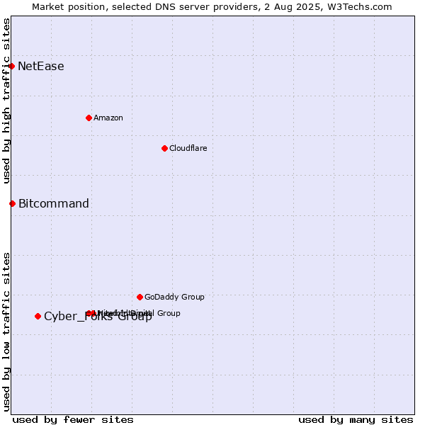 Market position of Cyber_Folks Group vs. Bitcommand vs. NetEase