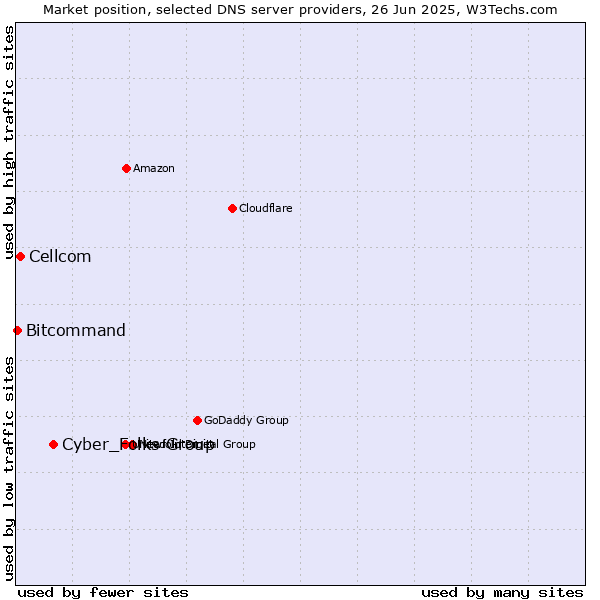Market position of Cyber_Folks Group vs. Cellcom vs. Bitcommand