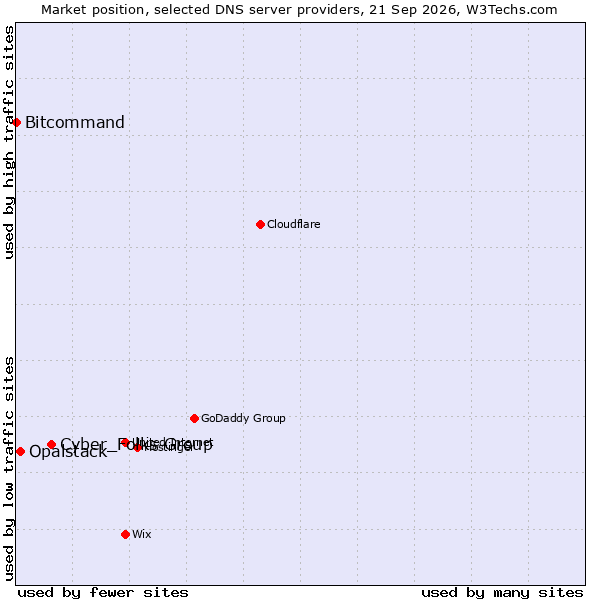 Market position of Cyber_Folks Group vs. Opalstack vs. Bitcommand