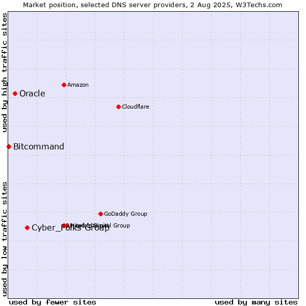 Market position of Cyber_Folks Group vs. Oracle vs. Bitcommand