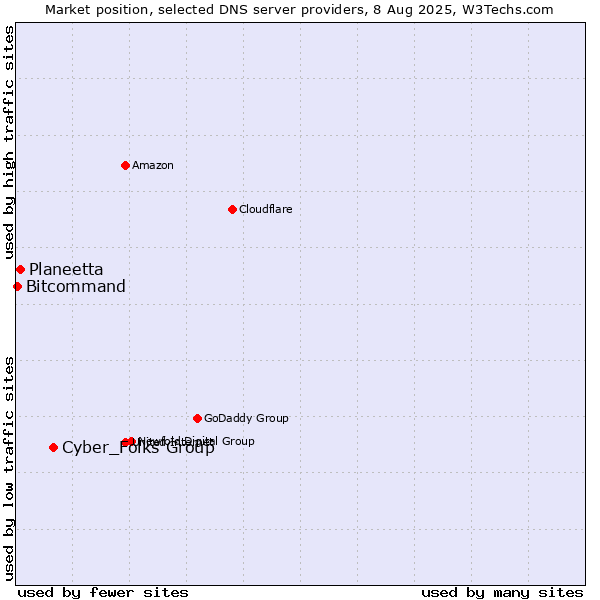 Market position of Cyber_Folks Group vs. Planeetta vs. Bitcommand