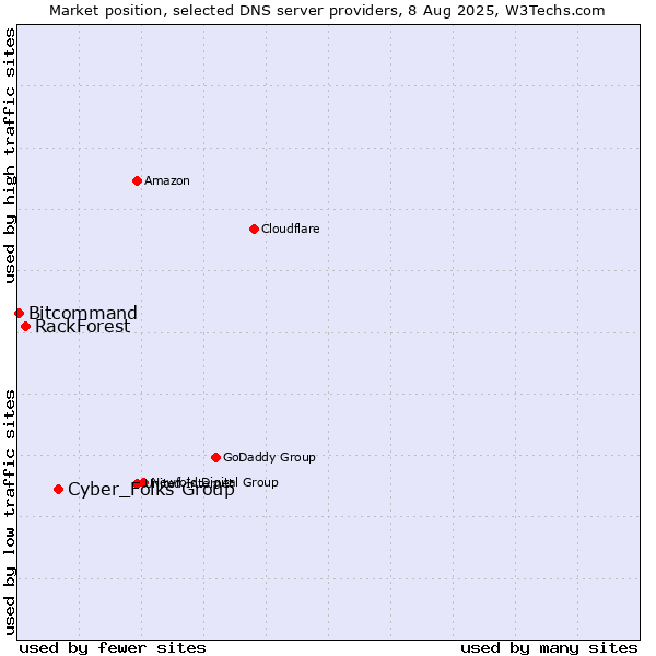 Market position of Cyber_Folks Group vs. RackForest vs. Bitcommand