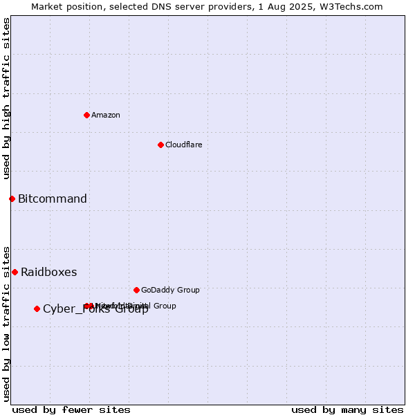 Market position of Cyber_Folks Group vs. Raidboxes vs. Bitcommand