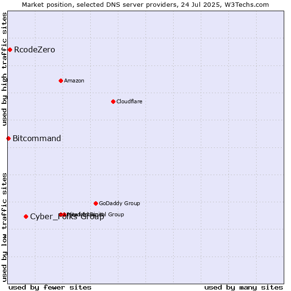 Market position of Cyber_Folks Group vs. RcodeZero vs. Bitcommand