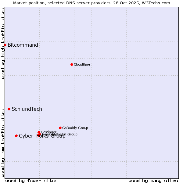 Market position of Cyber_Folks Group vs. SchlundTech vs. Bitcommand