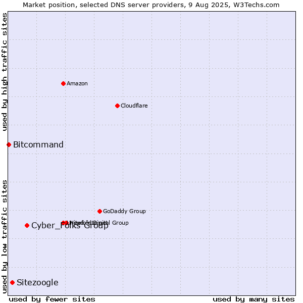 Market position of Cyber_Folks Group vs. Sitezoogle vs. Bitcommand