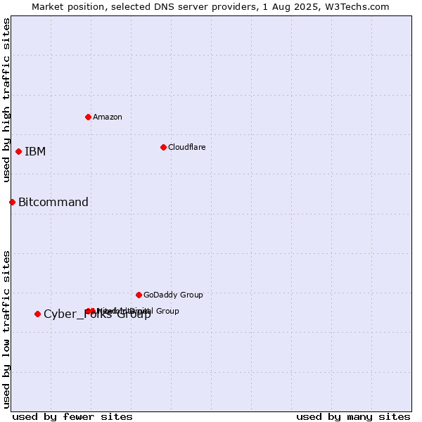 Market position of Cyber_Folks Group vs. IBM vs. Bitcommand