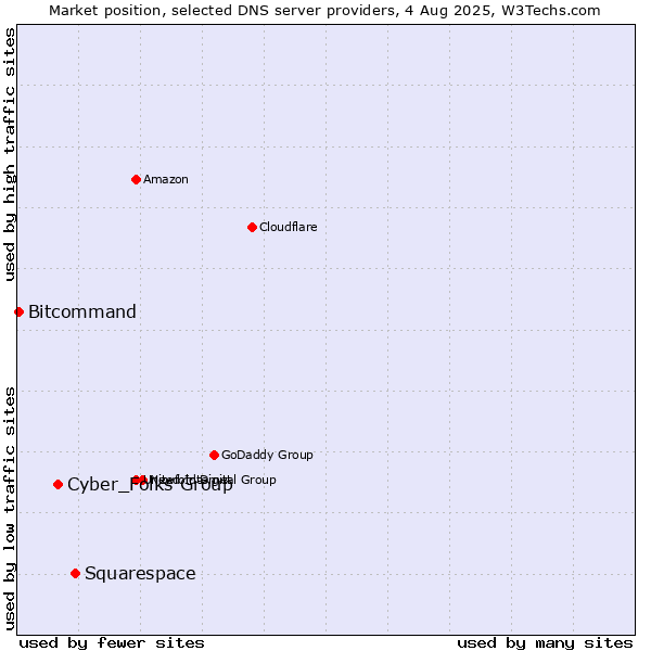 Market position of Squarespace vs. Cyber_Folks Group vs. Bitcommand