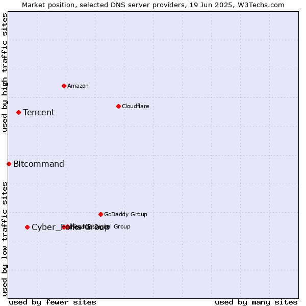 Market position of Cyber_Folks Group vs. Tencent vs. Bitcommand