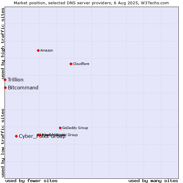 Market position of Cyber_Folks Group vs. Bitcommand vs. Trillion