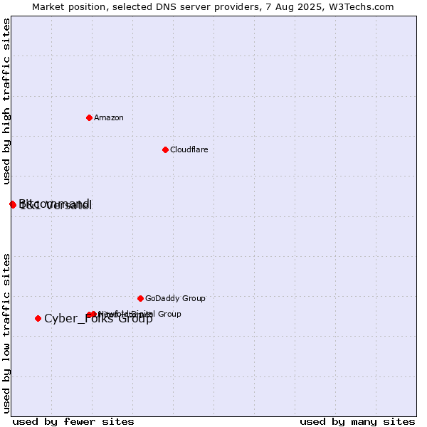 Market position of Cyber_Folks Group vs. 1&1 Versatel vs. Bitcommand