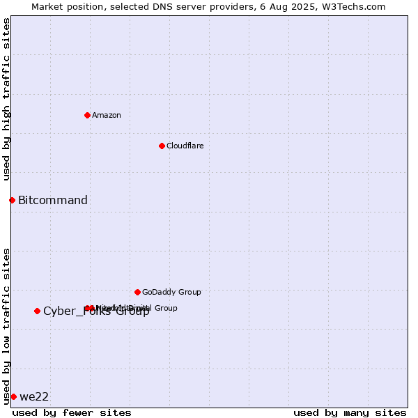 Market position of Cyber_Folks Group vs. we22 vs. Bitcommand