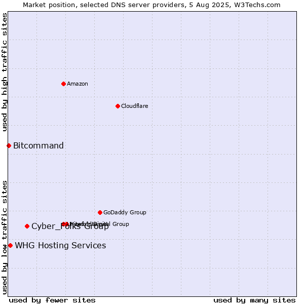 Market position of Cyber_Folks Group vs. WHG Hosting Services vs. Bitcommand