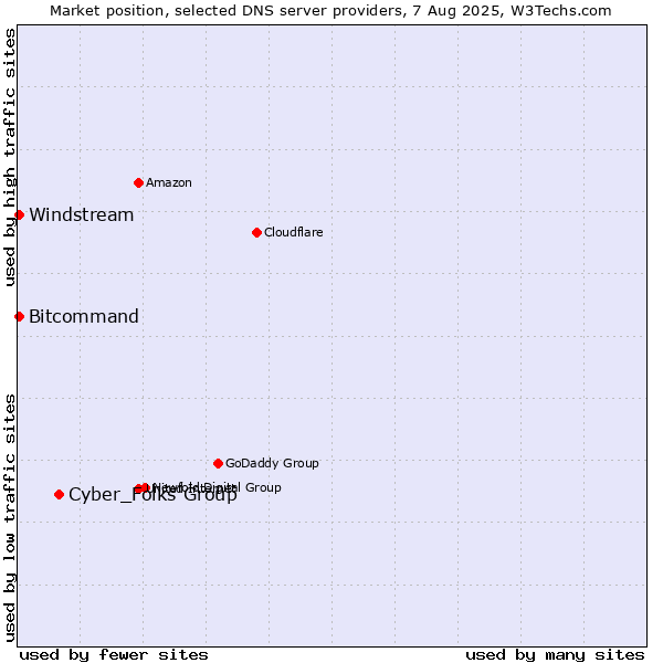 Market position of Cyber_Folks Group vs. Windstream vs. Bitcommand