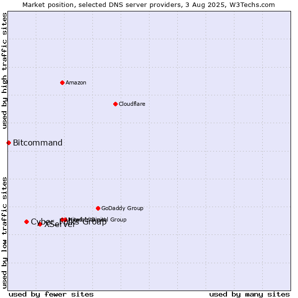 Market position of XServer vs. Cyber_Folks Group vs. Bitcommand