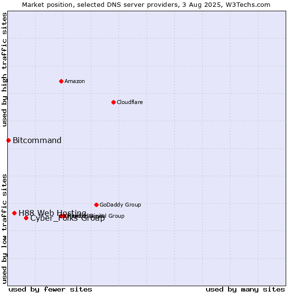 Market position of Cyber_Folks Group vs. H88 Web Hosting vs. Bitcommand