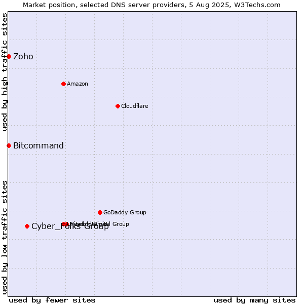 Market position of Cyber_Folks Group vs. Zoho vs. Bitcommand