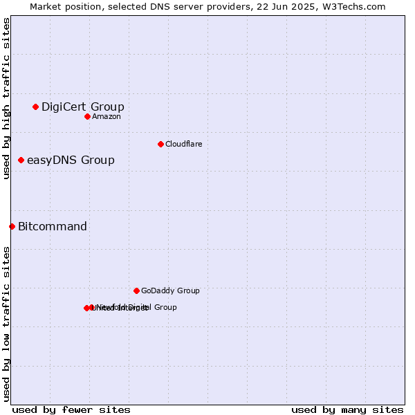Market position of DigiCert Group vs. easyDNS Group vs. Bitcommand