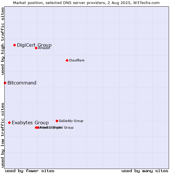 Market position of DigiCert Group vs. Exabytes Group vs. Bitcommand