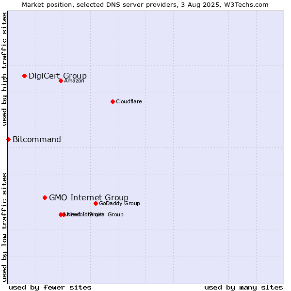 Market position of GMO Internet Group vs. DigiCert Group vs. Bitcommand
