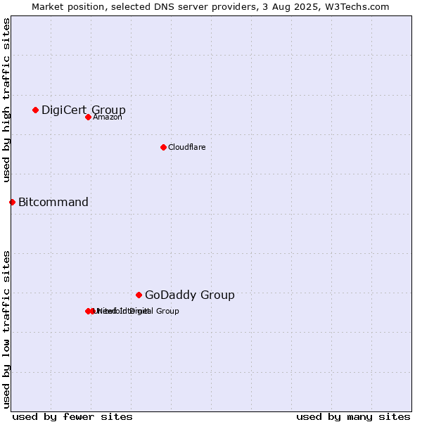Market position of GoDaddy Group vs. DigiCert Group vs. Bitcommand