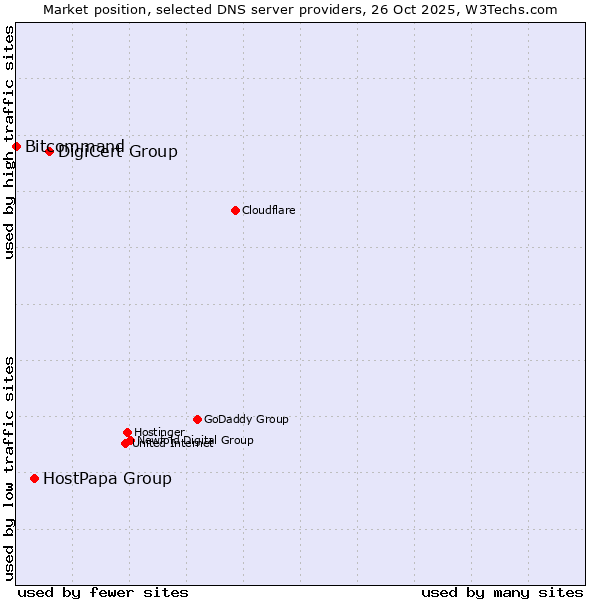 Market position of DigiCert Group vs. HostPapa Group vs. Bitcommand