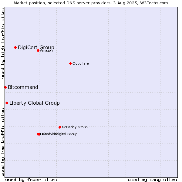 Market position of DigiCert Group vs. Liberty Global Group vs. Bitcommand