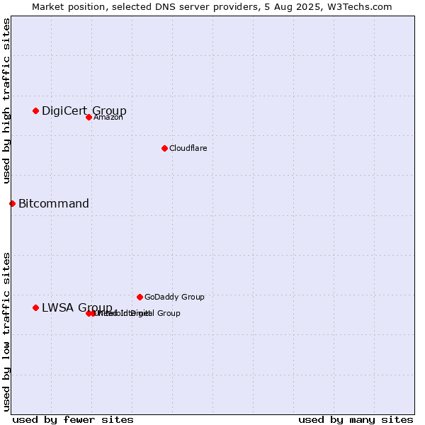 Market position of DigiCert Group vs. LWSA Group vs. Bitcommand