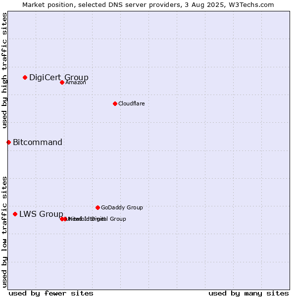Market position of DigiCert Group vs. LWS Group vs. Bitcommand