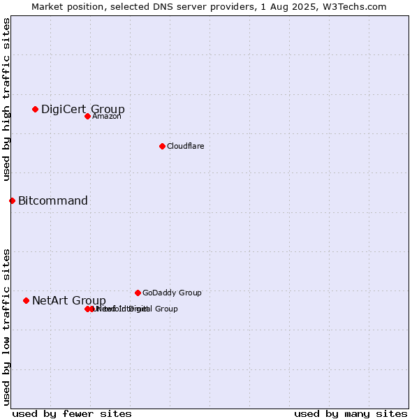 Market position of DigiCert Group vs. NetArt Group vs. Bitcommand