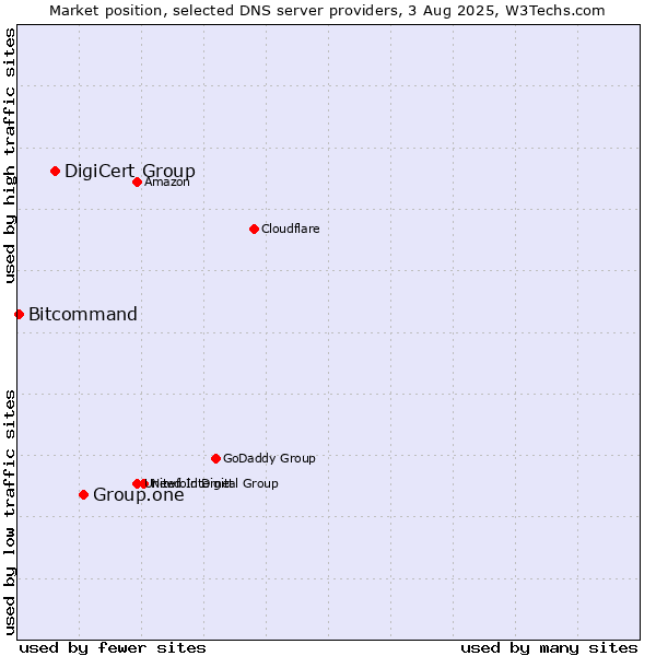 Market position of Group.one vs. DigiCert Group vs. Bitcommand