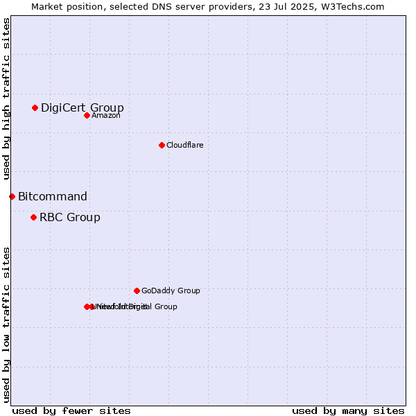 Market position of DigiCert Group vs. RBC Group vs. Bitcommand