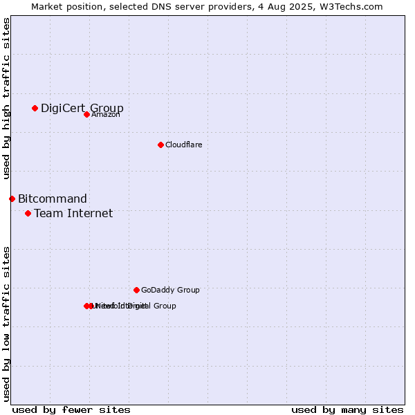 Market position of DigiCert Group vs. Team Internet vs. Bitcommand