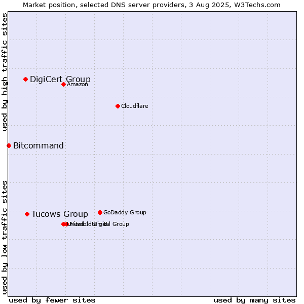 Market position of Tucows Group vs. DigiCert Group vs. Bitcommand