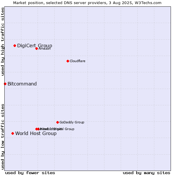 Market position of DigiCert Group vs. World Host Group vs. Bitcommand