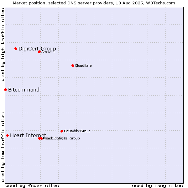 Market position of DigiCert Group vs. Heart Internet vs. Bitcommand