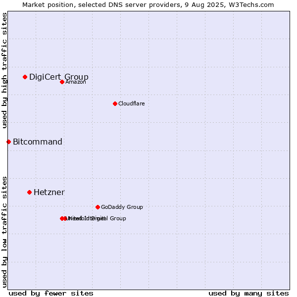 Market position of Hetzner vs. DigiCert Group vs. Bitcommand