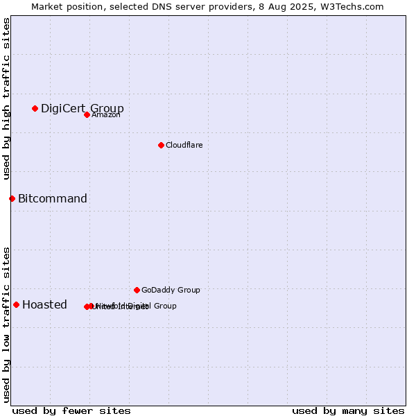 Market position of DigiCert Group vs. Hoasted vs. Bitcommand