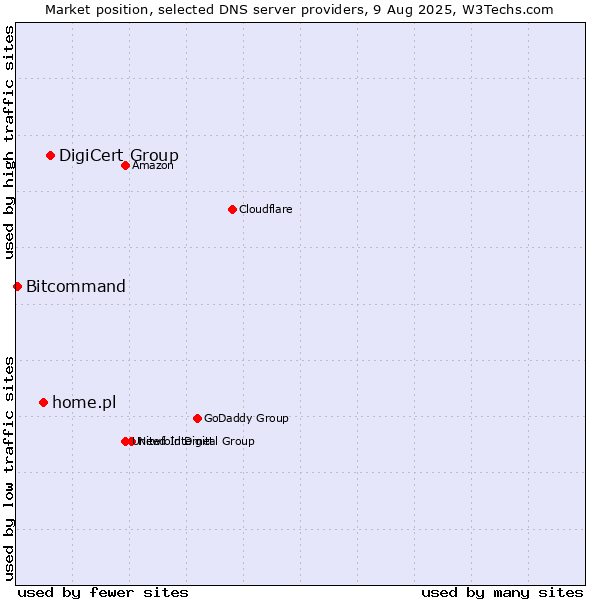 Market position of DigiCert Group vs. home.pl vs. Bitcommand