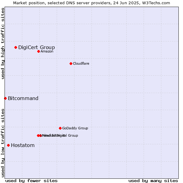 Market position of DigiCert Group vs. Hostatom vs. Bitcommand