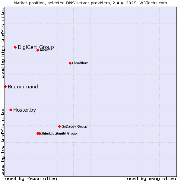 Market position of DigiCert Group vs. Hoster.by vs. Bitcommand