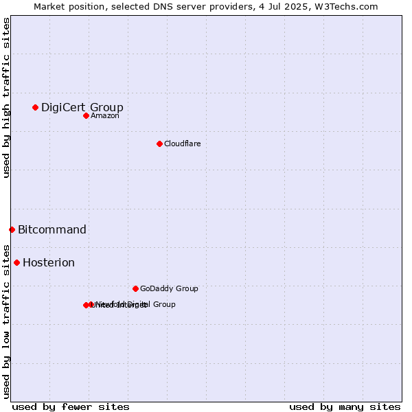 Market position of DigiCert Group vs. Hosterion vs. Bitcommand