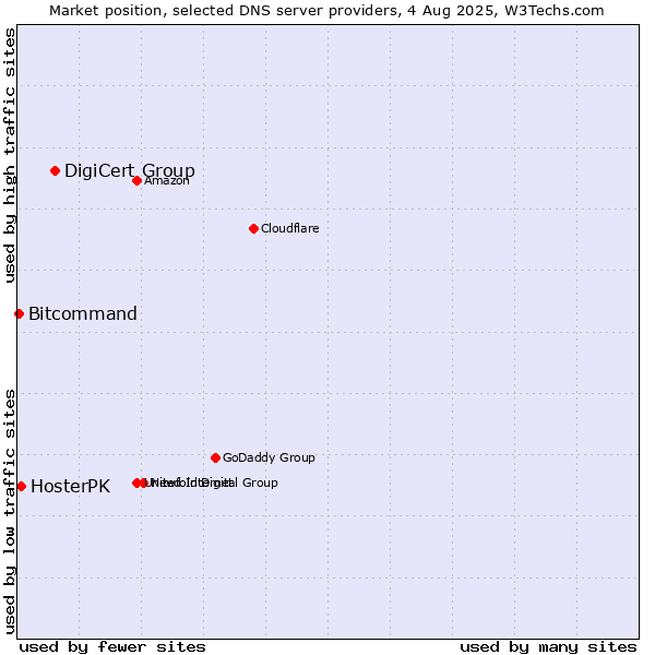 Market position of DigiCert Group vs. HosterPK vs. Bitcommand