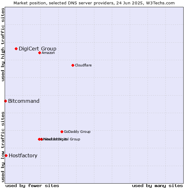 Market position of DigiCert Group vs. Hostfactory vs. Bitcommand