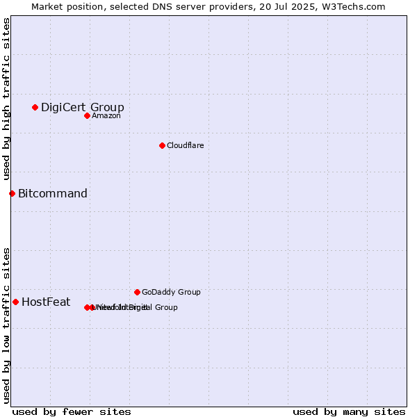 Market position of DigiCert Group vs. HostFeat vs. Bitcommand
