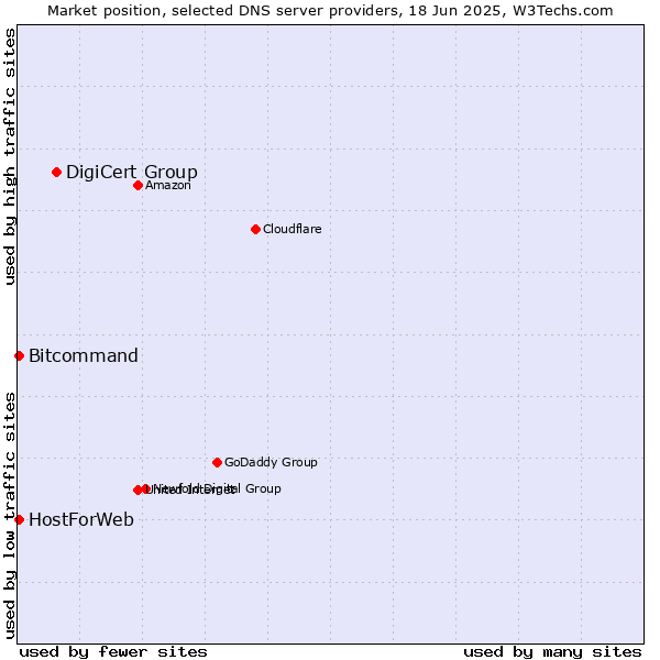 Market position of DigiCert Group vs. HostForWeb vs. Bitcommand
